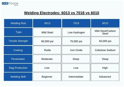 6013 vs 6010 welding rod